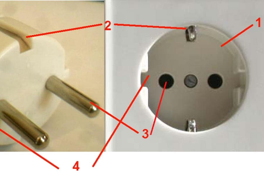 European mains sockets and plugs